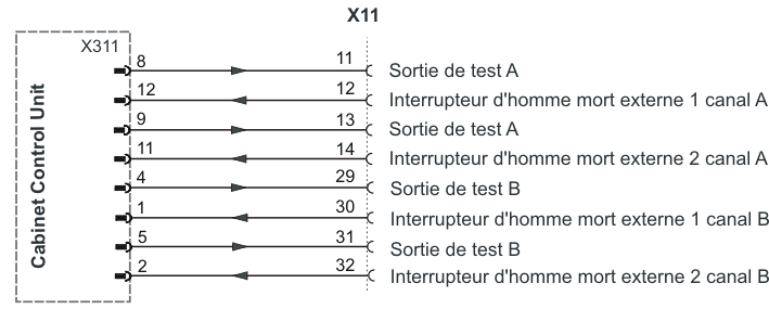 Affectation des bornes de la prise Harting X11